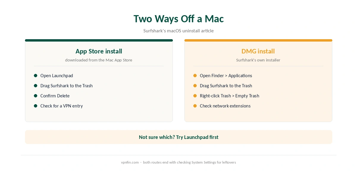 Surfshark uninstall on a Mac: App Store install versus DMG install