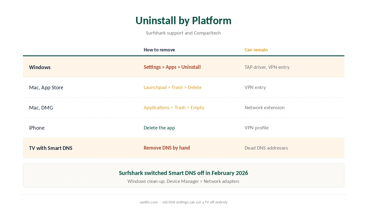 Surfshark uninstall by platform and what can remain afterwards