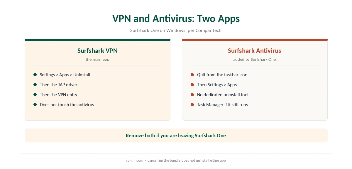 Surfshark VPN and Surfshark Antivirus: two apps, two separate uninstalls