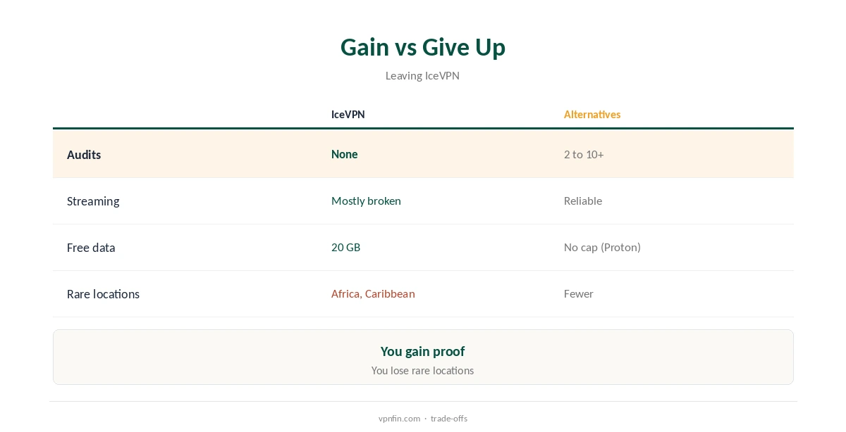 IceVPN alternatives: what you gain and what you give up