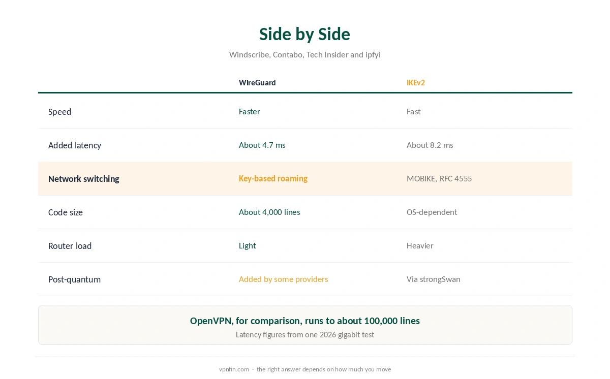 IKEv2 vs WireGuard compared on speed, latency, mobility, code size and router load