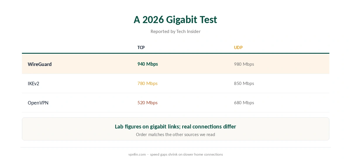IKEv2 vs WireGuard benchmark from a 2026 gigabit test