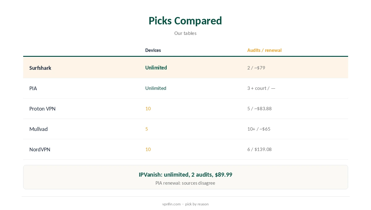 IPVanish alternative picks compared on devices, audits and renewal
