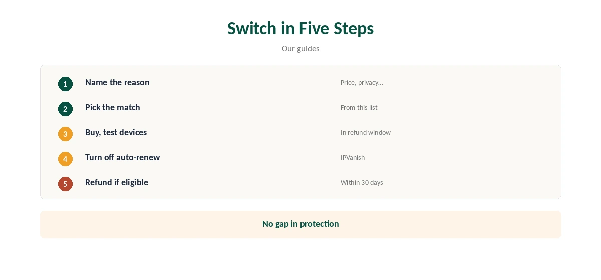 IPVanish alternative: switching in five steps