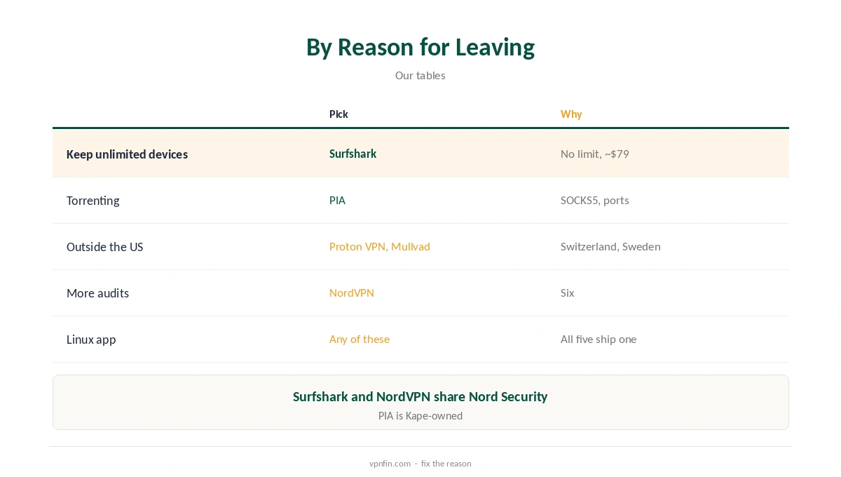 IPVanish alternative picks by reason for leaving