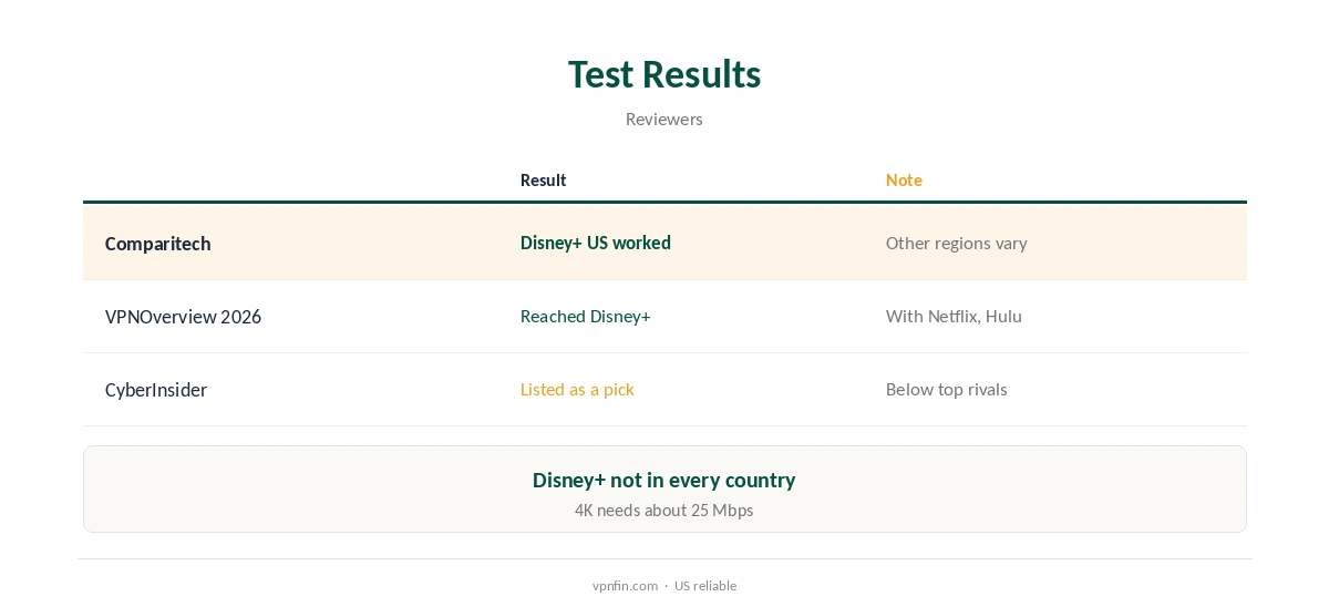 IPVanish Disney Plus test results compared