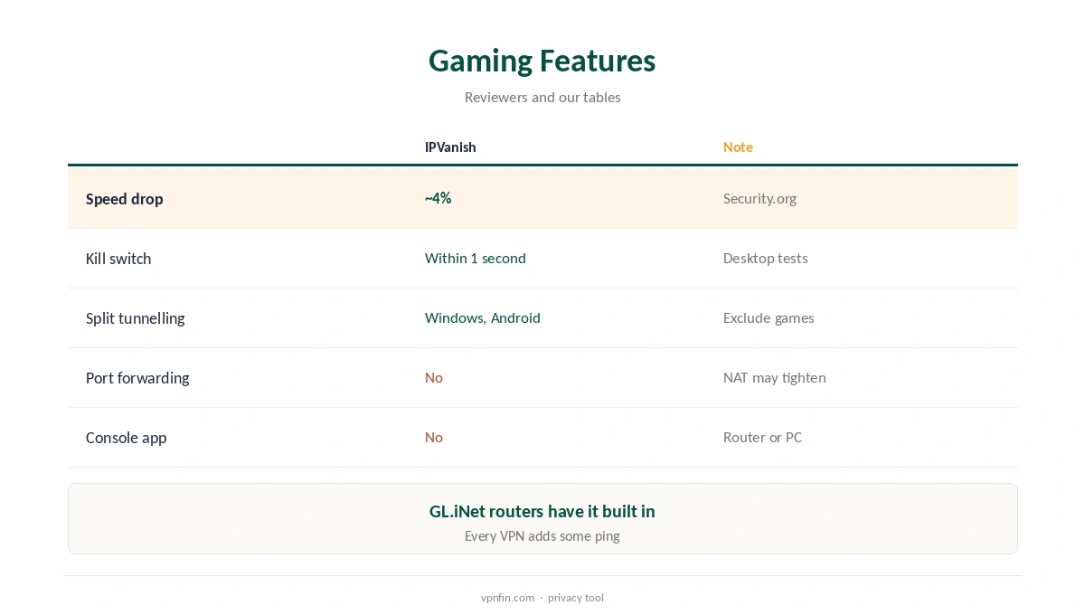 IPVanish for gaming features compared, from speed to port forwarding