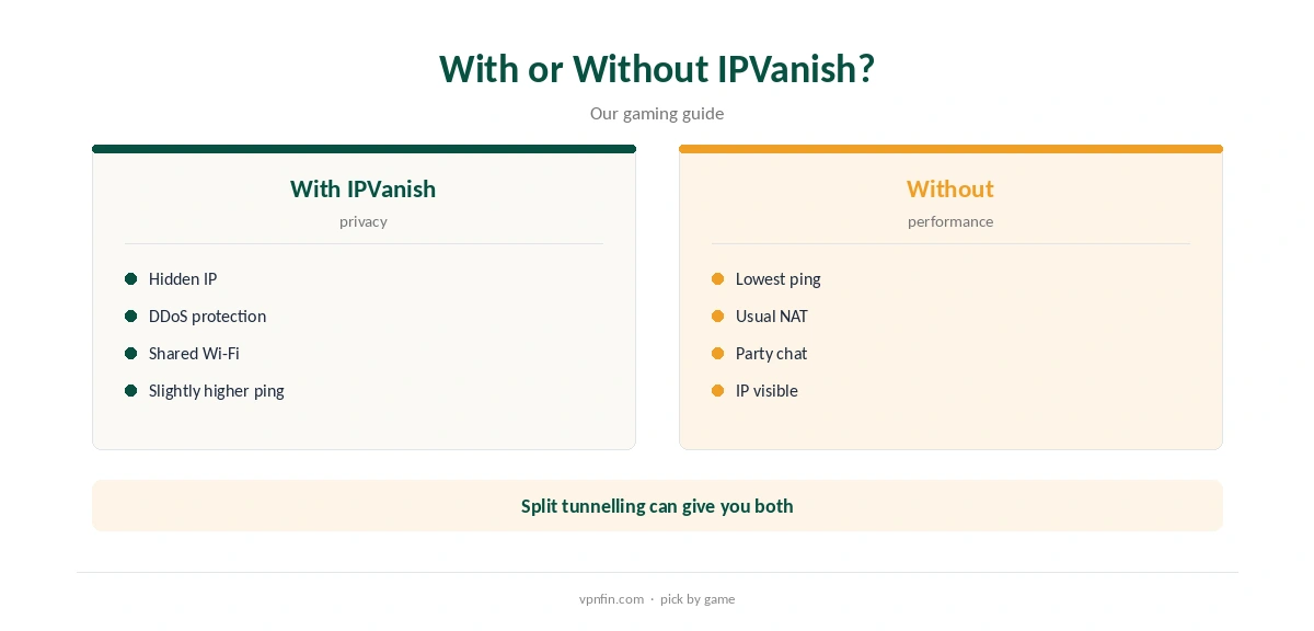 IPVanish for gaming: playing with the VPN compared with without