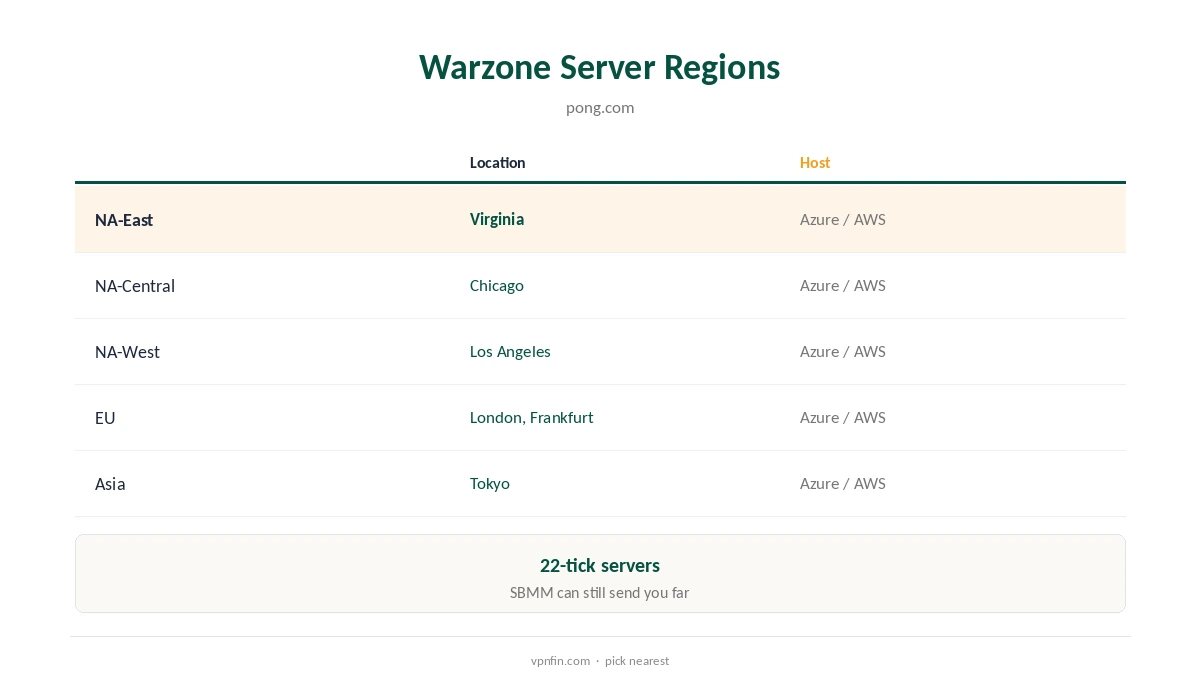 IPVanish Warzone: server regions compared