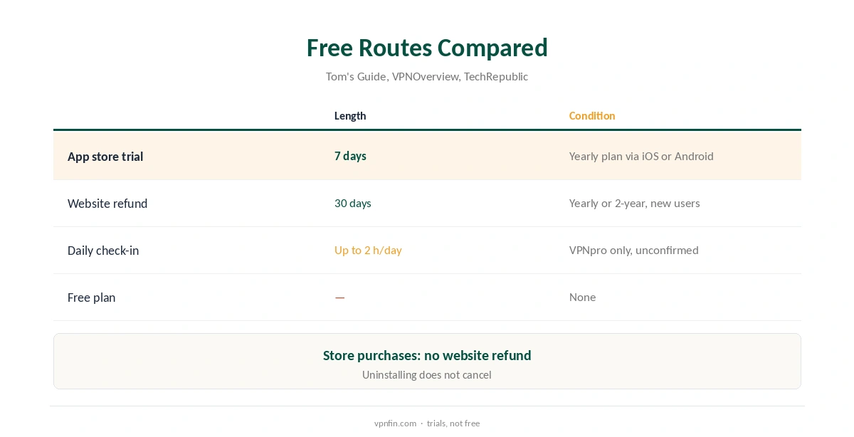 IPVanish free routes compared by platform and conditions