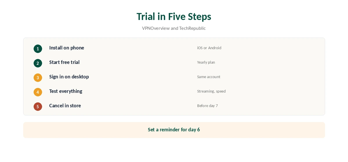 IPVanish free trial in five steps through a phone