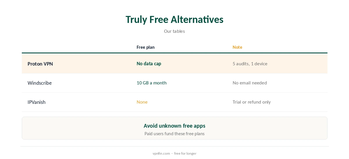 IPVanish free options compared with genuinely free VPNs