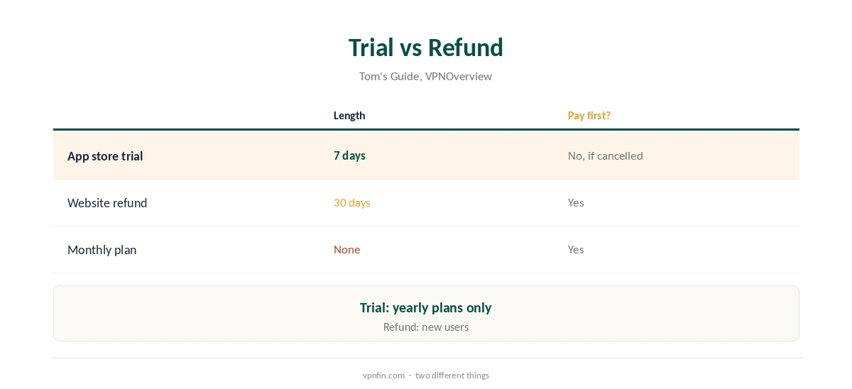 IPVanish free trial routes compared by length and conditions