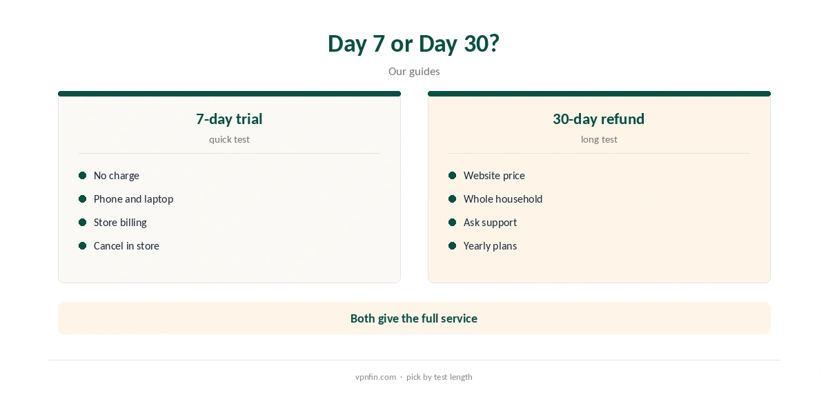 IPVanish free trial: day seven compared with day thirty