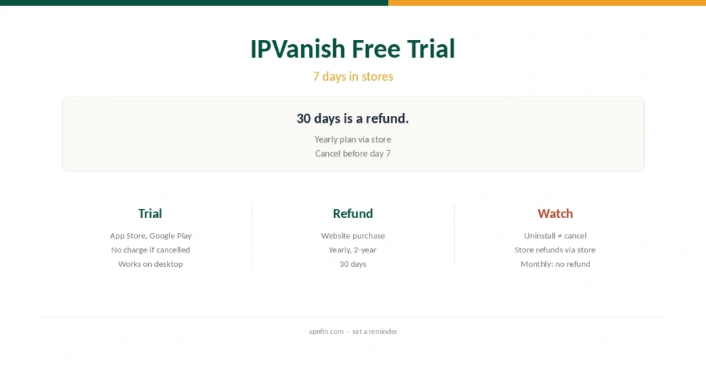 IPVanish free trial guide cover: seven days through app stores, and the 30-day refund many call a trial