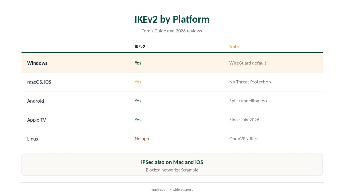 IPVanish IKEv2 availability by platform, Windows to Apple TV