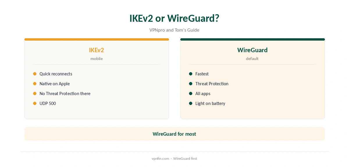 IPVanish IKEv2 compared with WireGuard on speed and features
