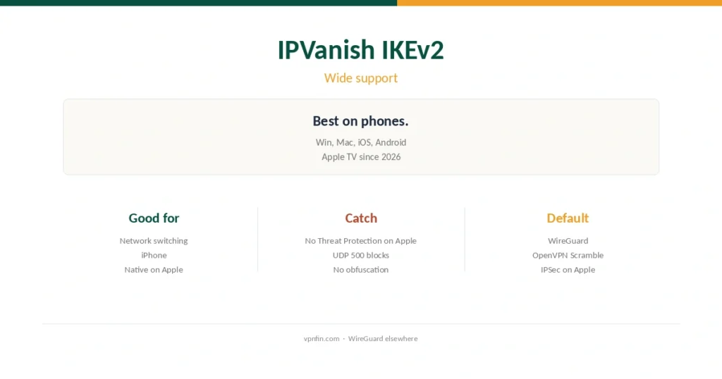IPVanish IKEv2 guide cover: in the Windows, Mac, iOS, Android and Apple TV apps, best on phones that switch networks