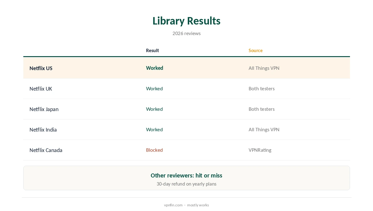 IPVanish and Netflix library results compared