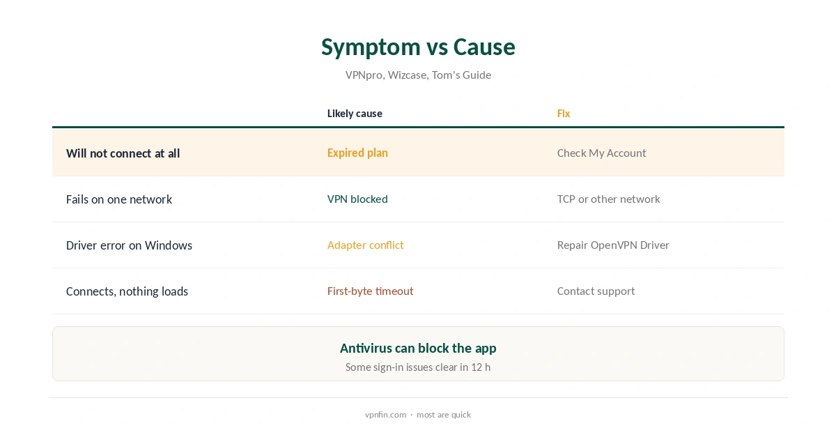 IPVanish not working: symptoms compared with likely causes