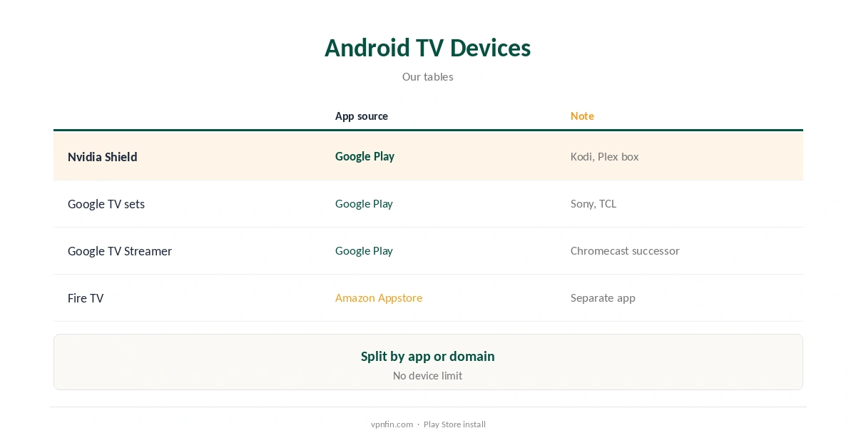 IPVanish Nvidia Shield and other Android TV boxes compared