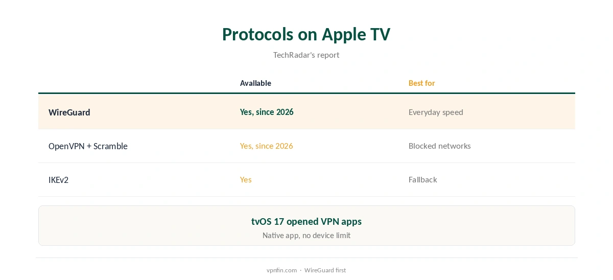 IPVanish Apple TV protocols compared: WireGuard, OpenVPN, IKEv2