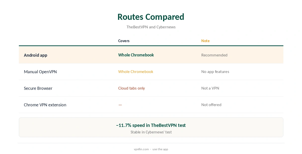 IPVanish Chromebook routes compared, app to manual OpenVPN