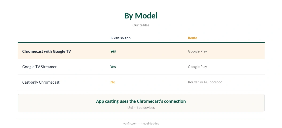 IPVanish Chromecast models compared, Google TV to cast-only