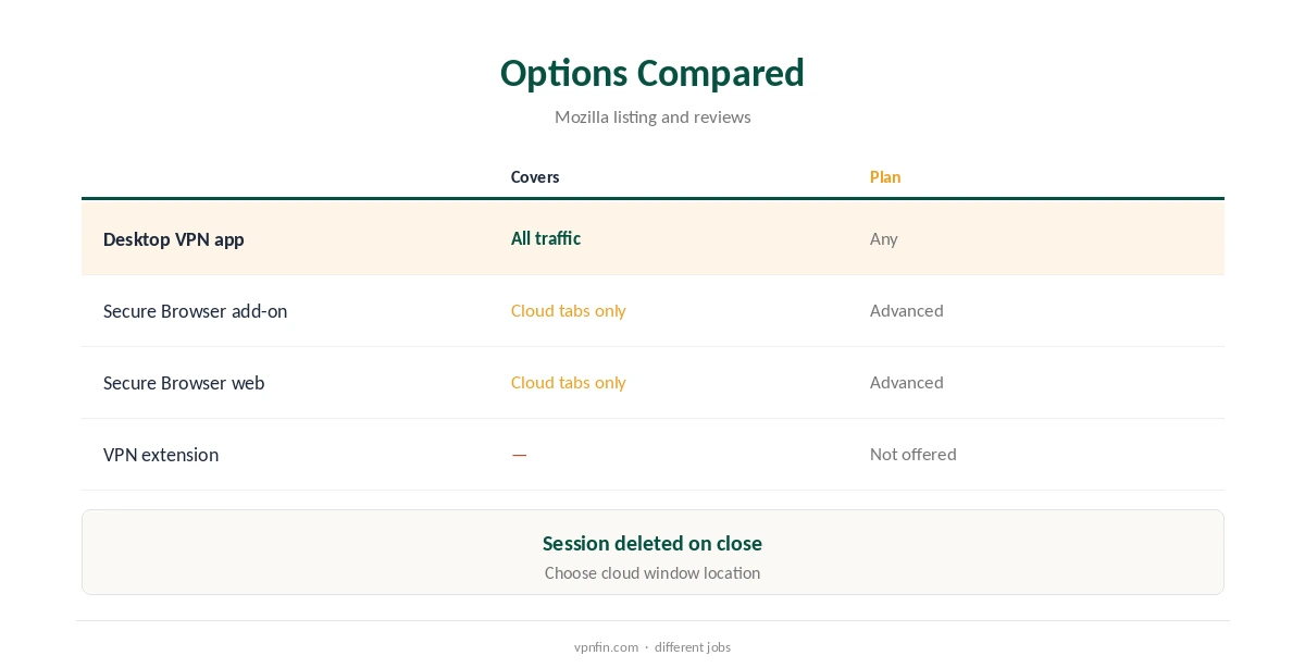 IPVanish Firefox options compared, app to Secure Browser