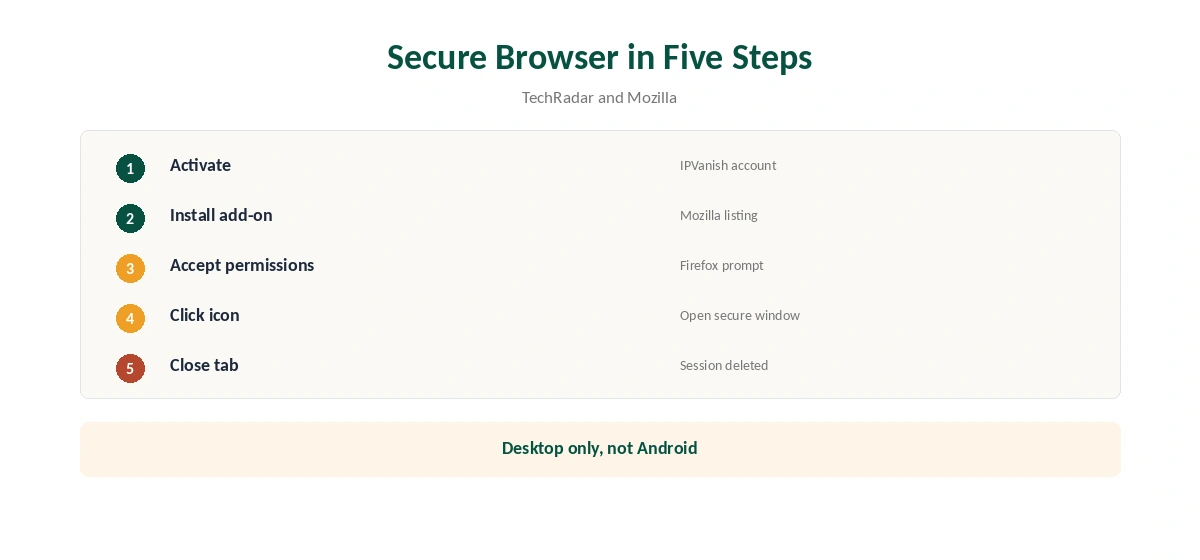 IPVanish Firefox Secure Browser setup in five steps