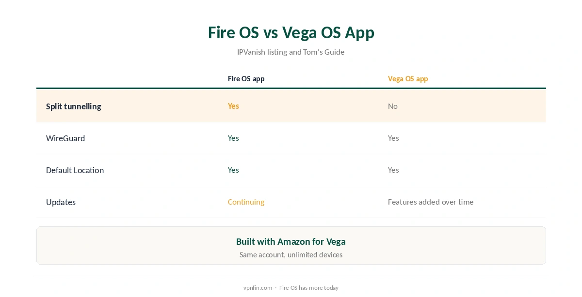 IPVanish Firestick: the Fire OS app compared with the Vega OS app