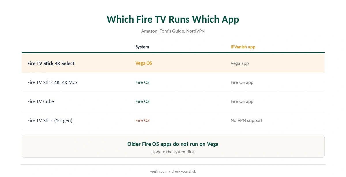 IPVanish Firestick: which Fire TV runs which app