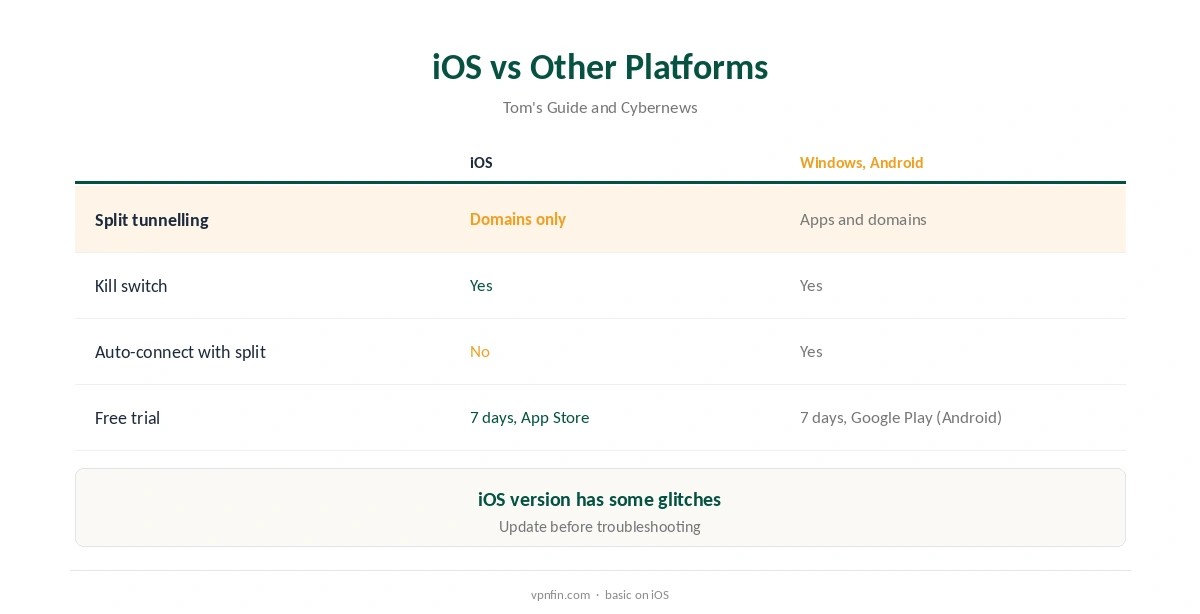 IPVanish iPhone: features compared with other platforms