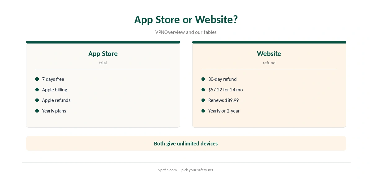 IPVanish iPhone: App Store purchase compared with the website