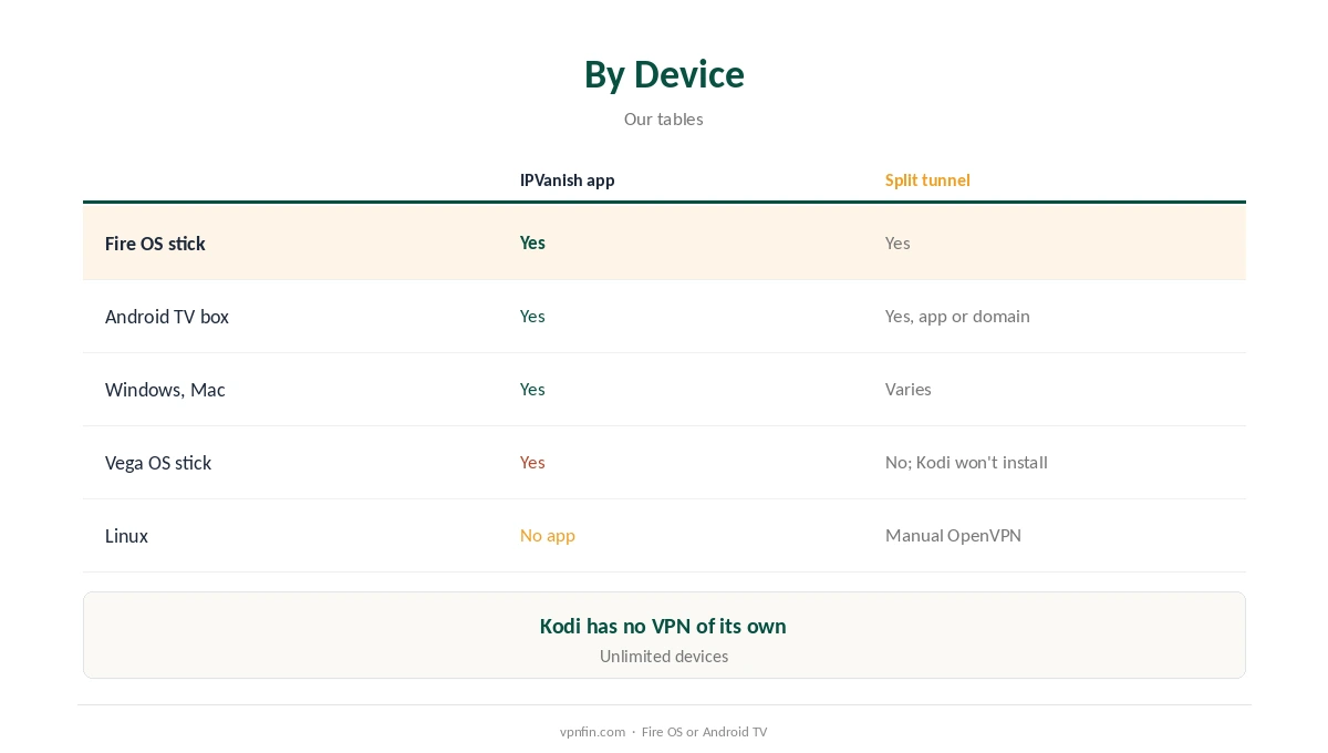 IPVanish for Kodi by device compared, Fire OS to Linux
