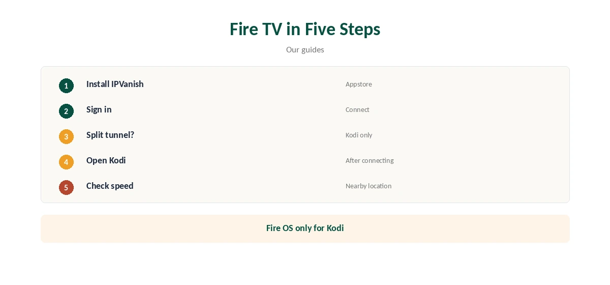 IPVanish for Kodi on a Fire TV stick in five steps