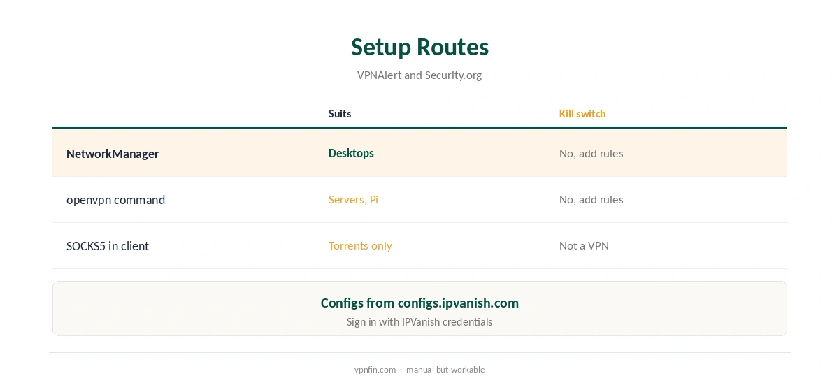 IPVanish Linux setup routes compared, desktop to server