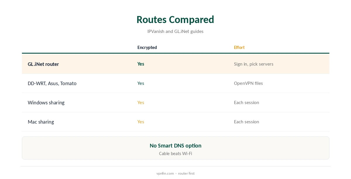 IPVanish for PS4 routes compared, router to Mac sharing