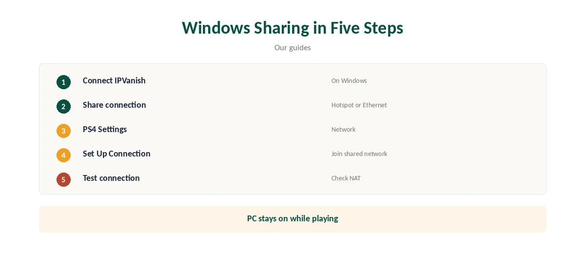 IPVanish for PS4 via a shared Windows connection in five steps