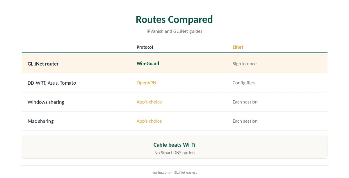 IPVanish PS5 routes compared, GL.iNet to Mac sharing