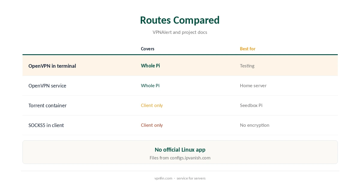 IPVanish on Raspberry Pi routes compared