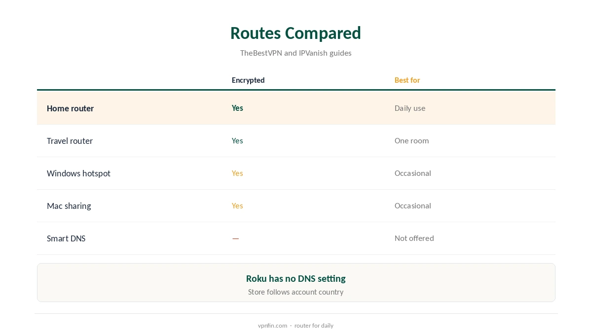 IPVanish for Roku routes compared, router to hotspot