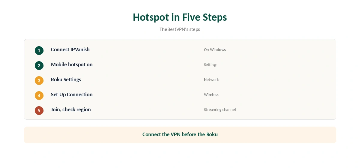 IPVanish for Roku via a Windows hotspot in five steps