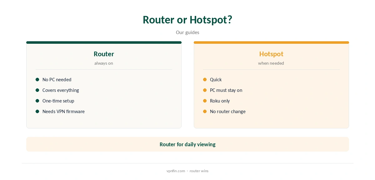 IPVanish for Roku: router compared with hotspot