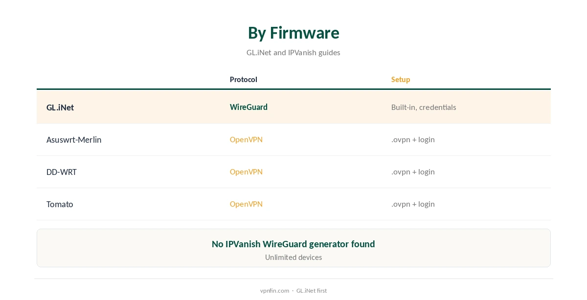 IPVanish for router setups compared by firmware