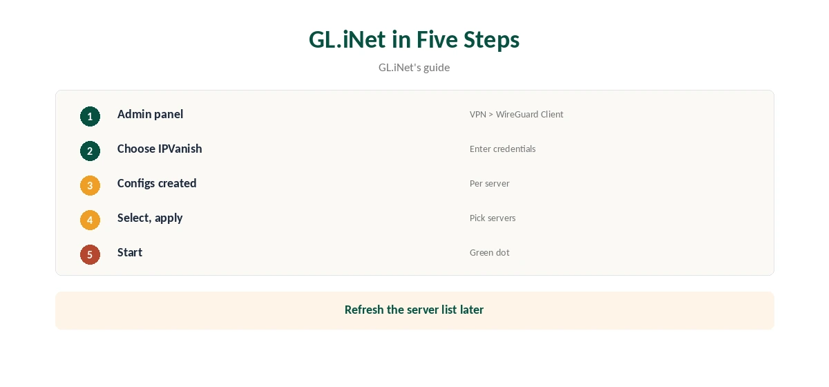 IPVanish for router setup on GL.iNet in five steps