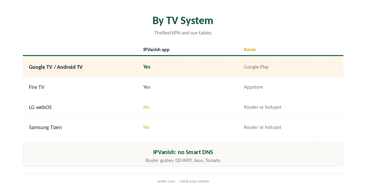 IPVanish for LG smart TV and other brands compared by TV system