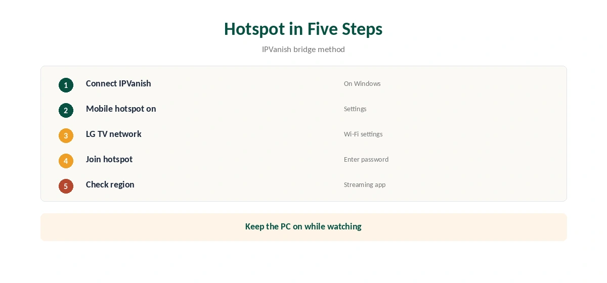 IPVanish for LG smart TV via a Windows hotspot in five steps