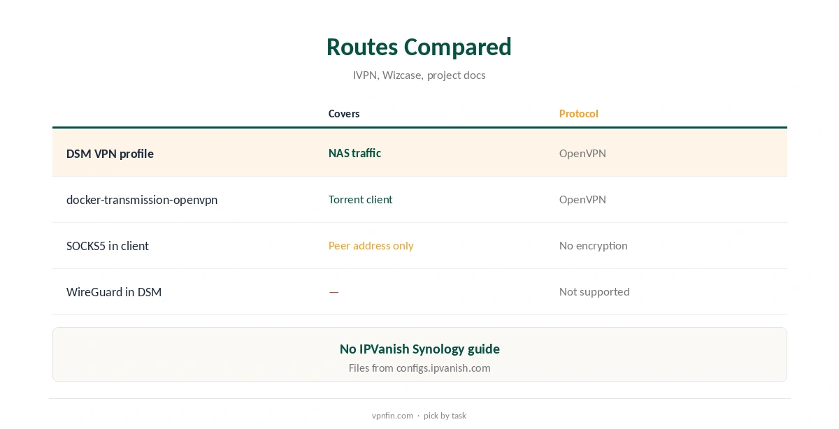 IPVanish on Synology routes compared, DSM to container
