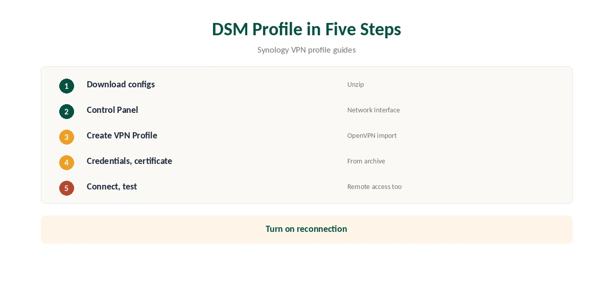 IPVanish on Synology DSM profile setup in five steps